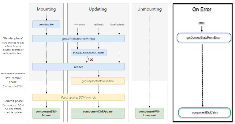React Component Hata Düzeltme